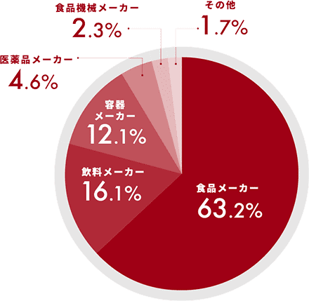 就職先内訳グラフ